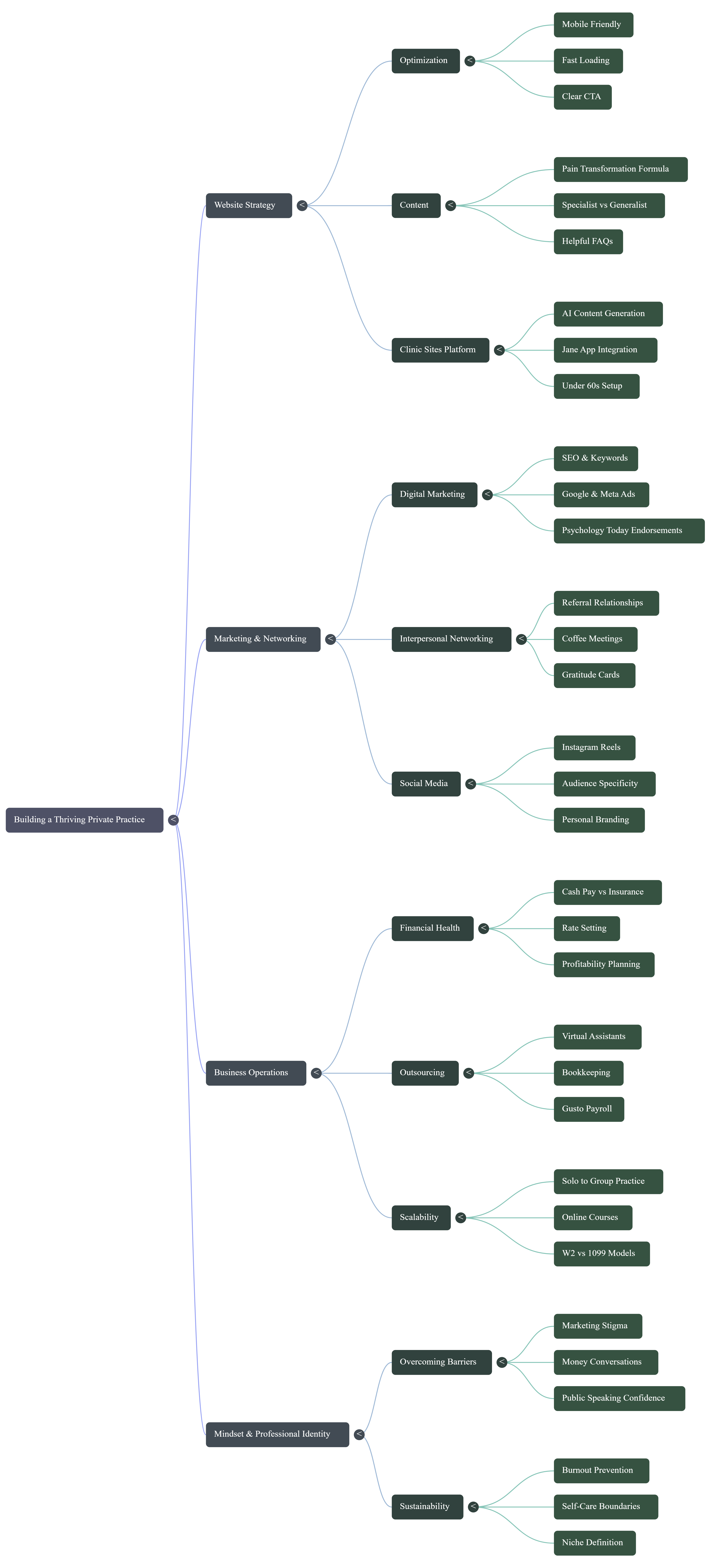 Module 4 mind map — marketing and niche strategy for BC therapists