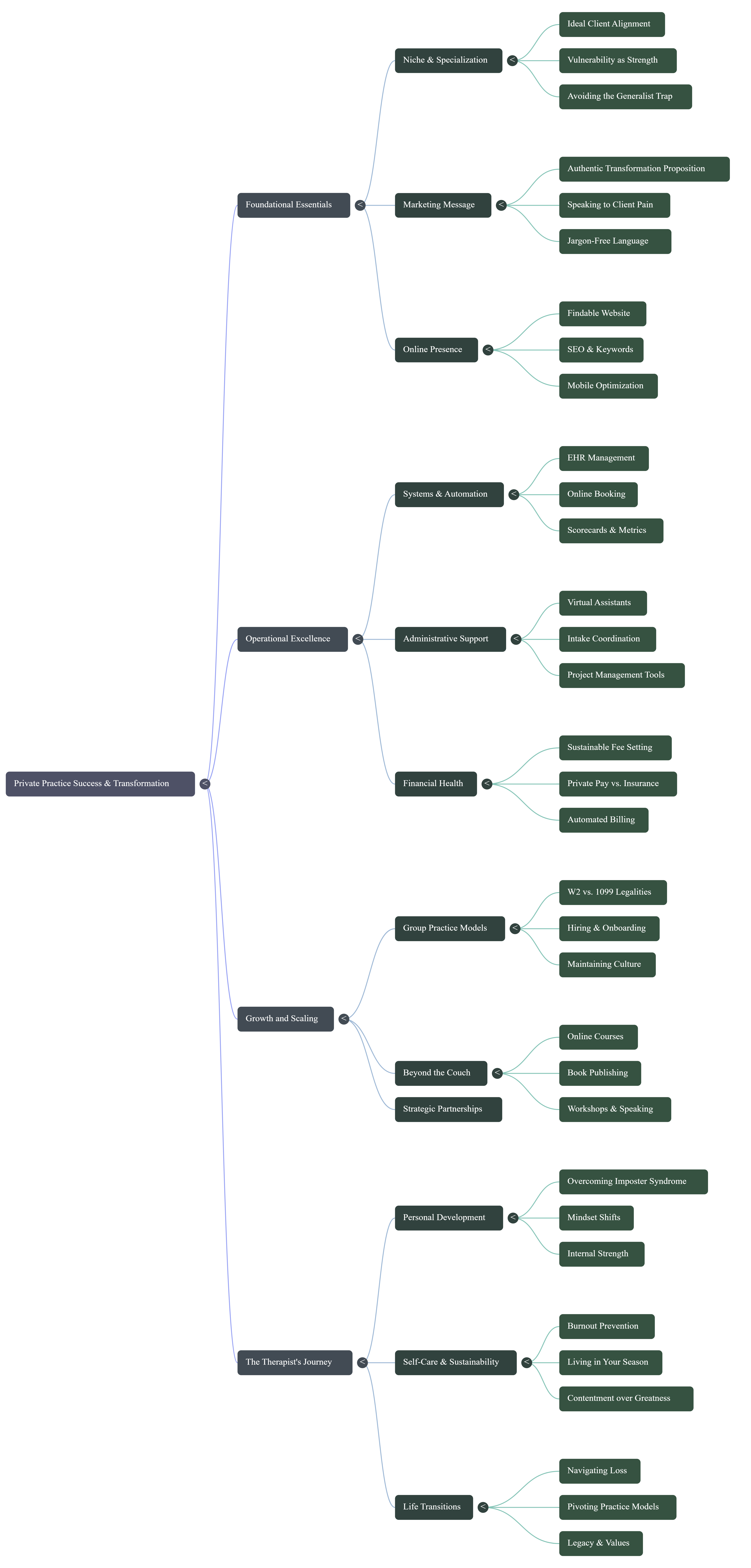 Module 6 mind map — legal and ethical frameworks for BC private practice