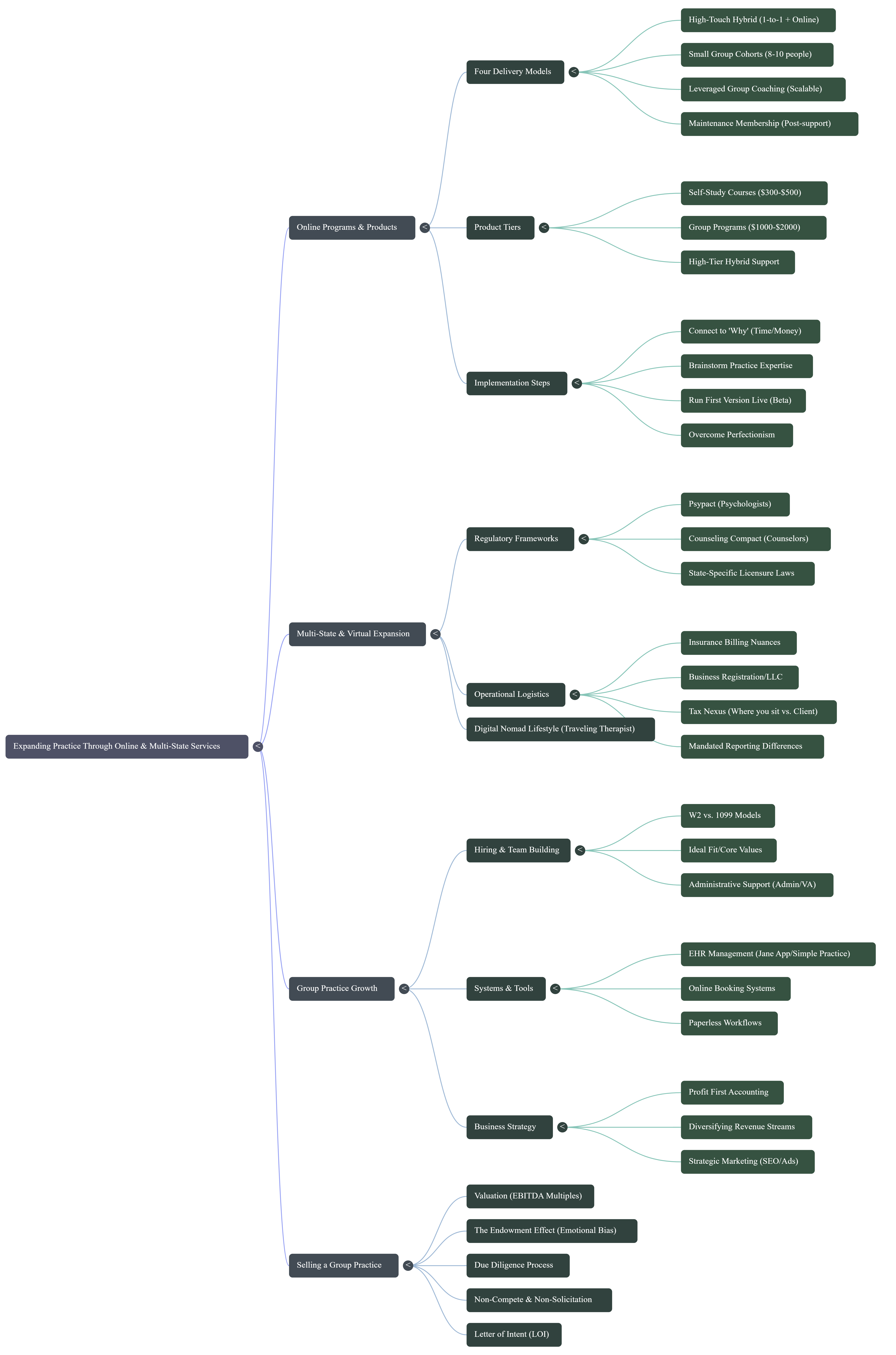 Module 7 mind map — sustainable practice growth and career design strategies